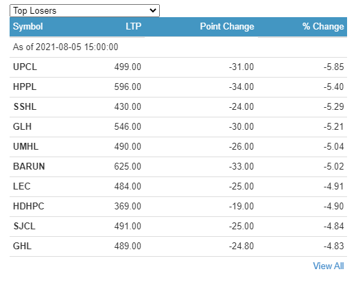 बिहीबार हाइड्रोपावरका लगानीकर्ताले सर्वाधिक गुमाए